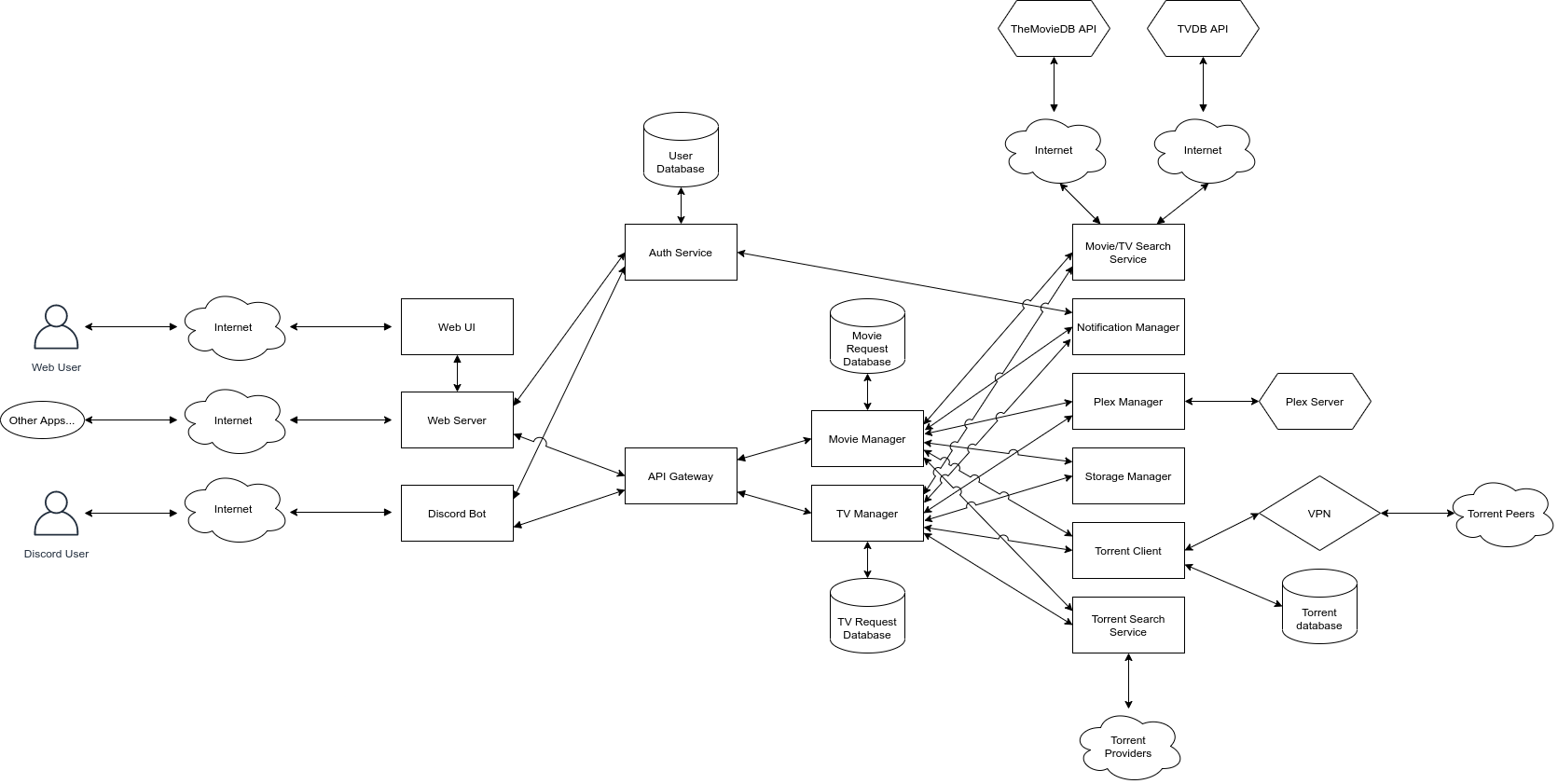 Architecture Overview